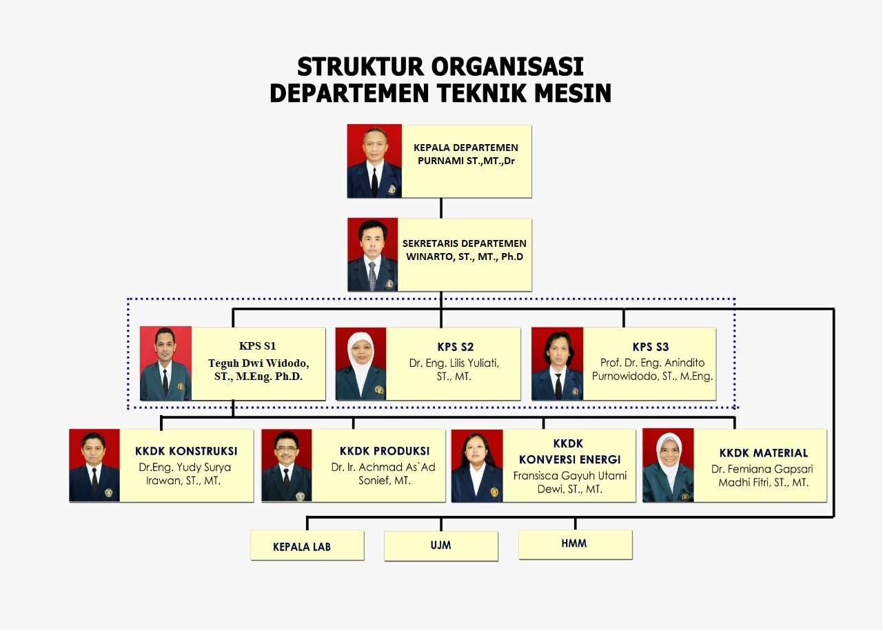 Struktur Organisasi Program Studi Magister Teknik Mesin Universitas Brawijaya